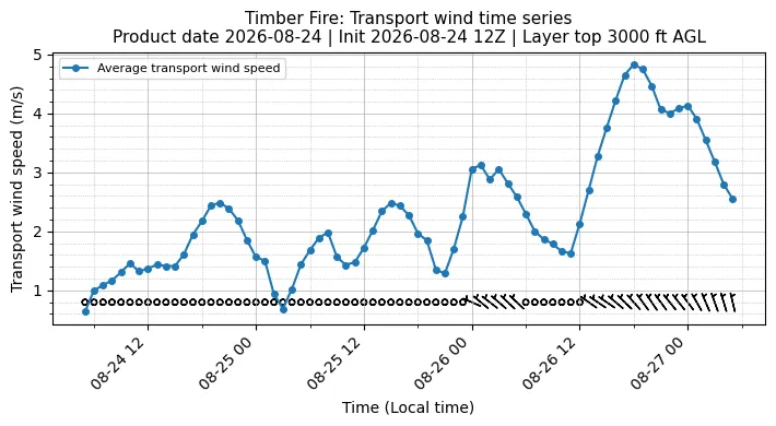 Transport Winds Timeseries