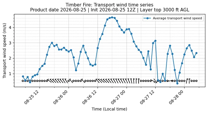 Transport Winds Timeseries