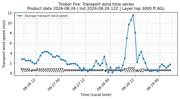 Transport Winds Timeseries
