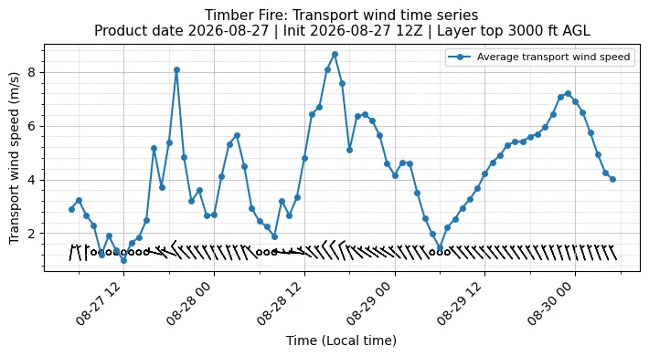 Transport Winds Timeseries