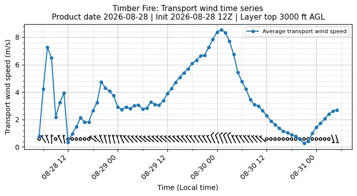 Transport Winds Timeseries