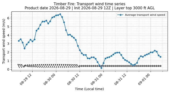 Transport Winds Timeseries