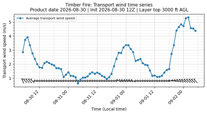 Transport Winds Timeseries