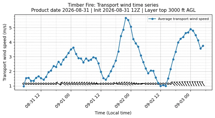 Transport Winds Timeseries