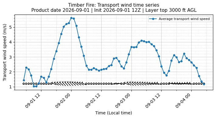Transport Winds Timeseries