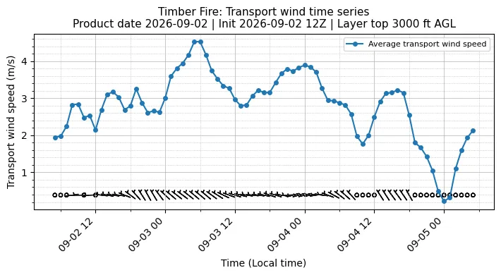 Transport Winds Timeseries