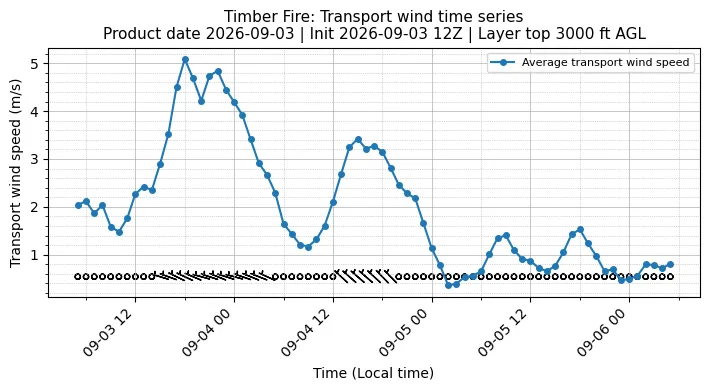 Transport Winds Timeseries