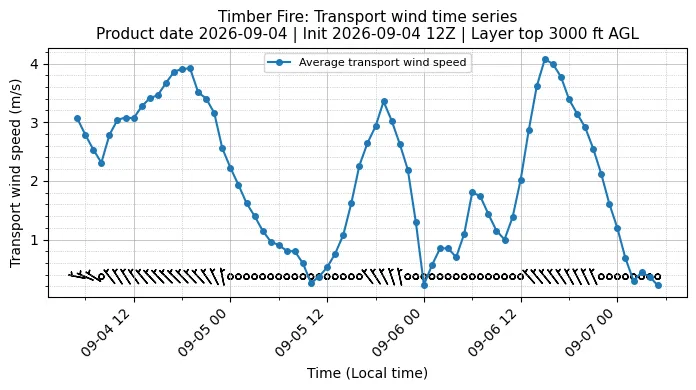 Transport Winds Timeseries
