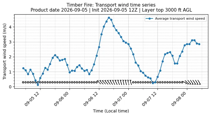 Transport Winds Timeseries