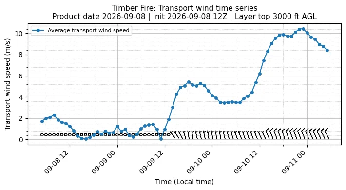 Transport Winds Timeseries