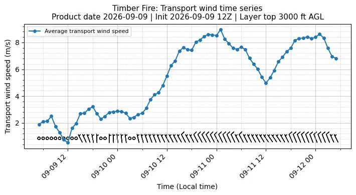 Transport Winds Timeseries