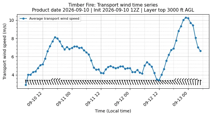 Transport Winds Timeseries