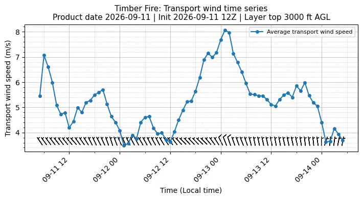 Transport Winds Timeseries