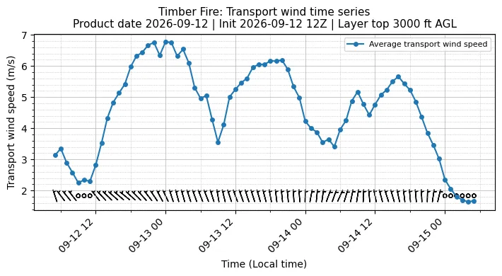 Transport Winds Timeseries