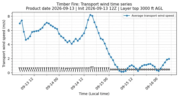 Transport Winds Timeseries