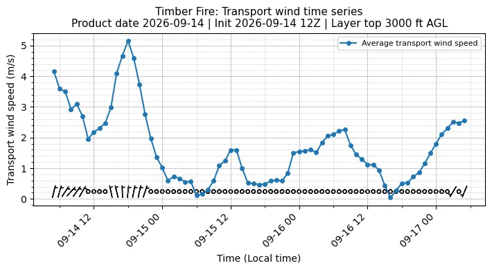 Transport Winds Timeseries