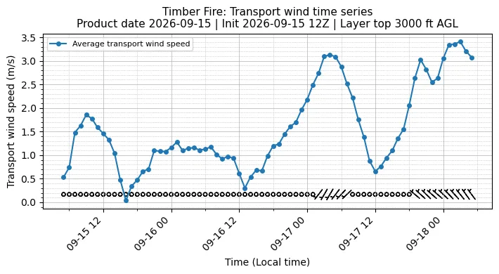 Transport Winds Timeseries