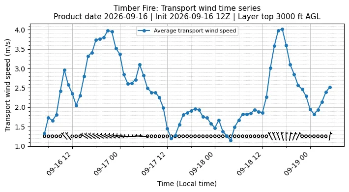 Transport Winds Timeseries