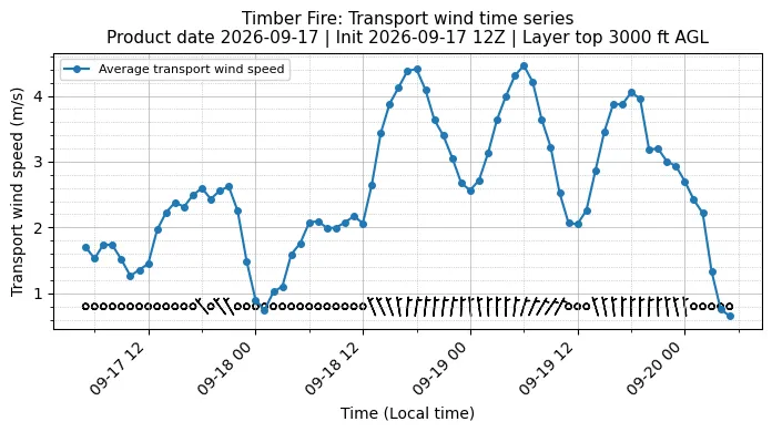 Transport Winds Timeseries