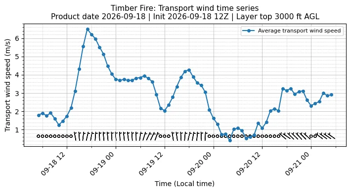 Transport Winds Timeseries