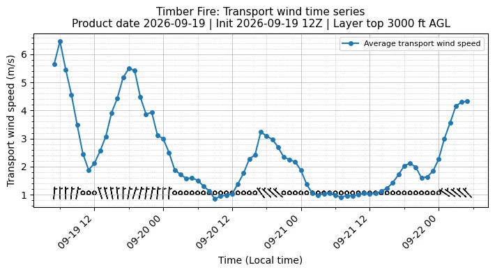 Transport Winds Timeseries