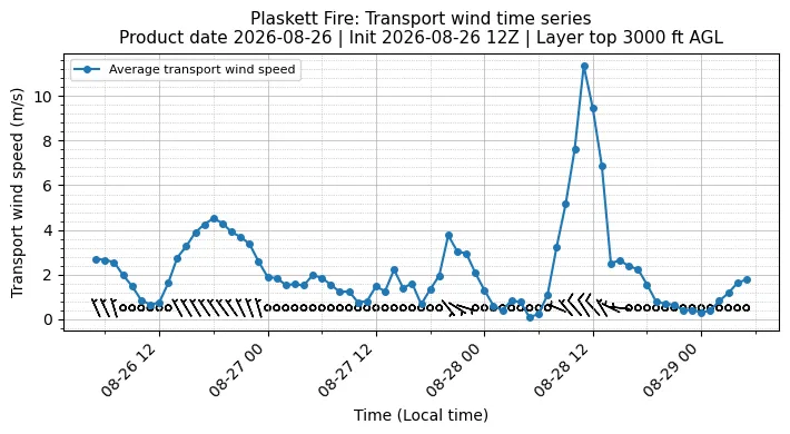Transport Winds Timeseries