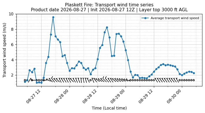 Transport Winds Timeseries
