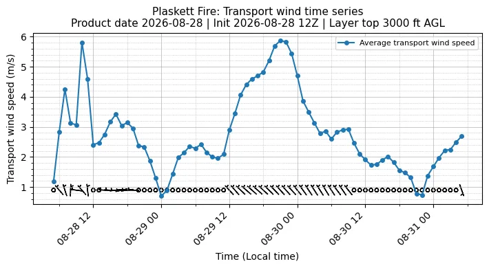 Transport Winds Timeseries