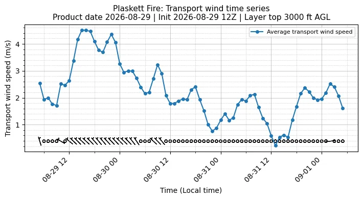 Transport Winds Timeseries