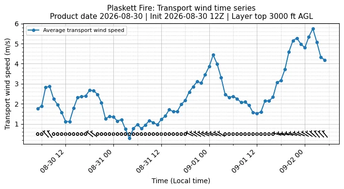 Transport Winds Timeseries