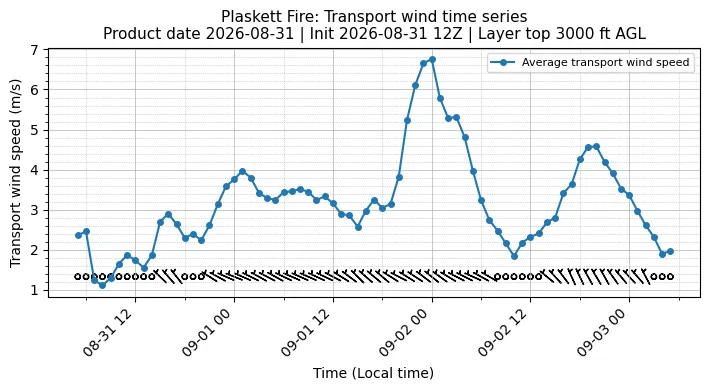 Transport Winds Timeseries