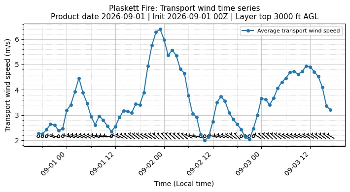Transport Winds Timeseries