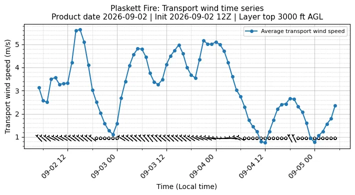 Transport Winds Timeseries