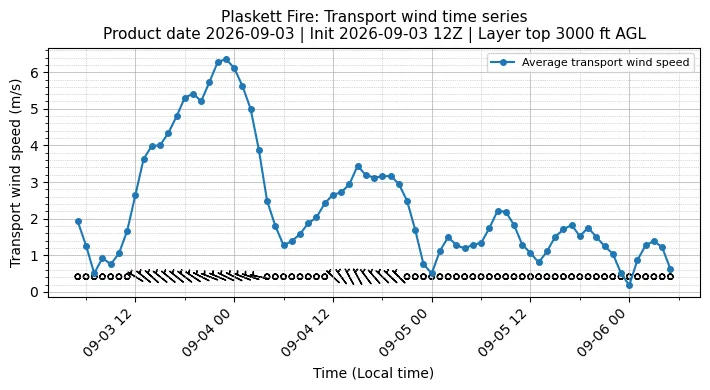 Transport Winds Timeseries