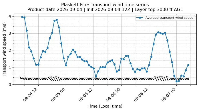 Transport Winds Timeseries