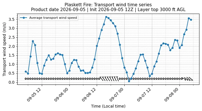Transport Winds Timeseries