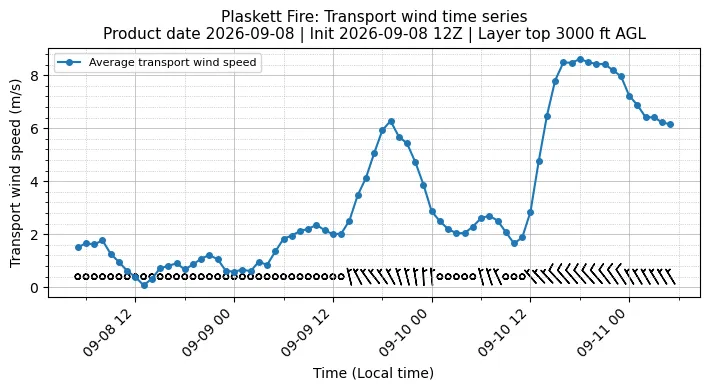 Transport Winds Timeseries
