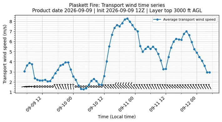 Transport Winds Timeseries