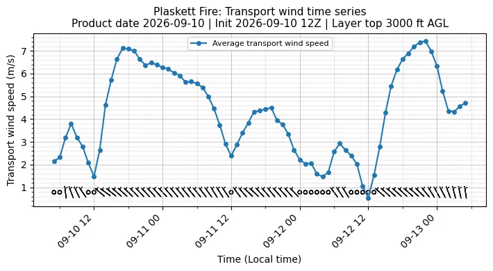 Transport Winds Timeseries