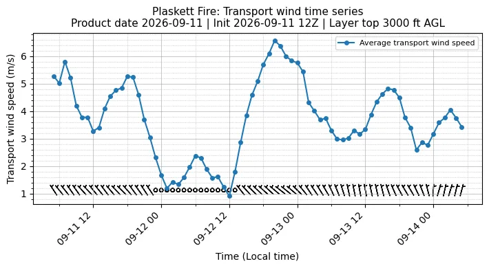 Transport Winds Timeseries