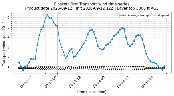 Transport Winds Timeseries
