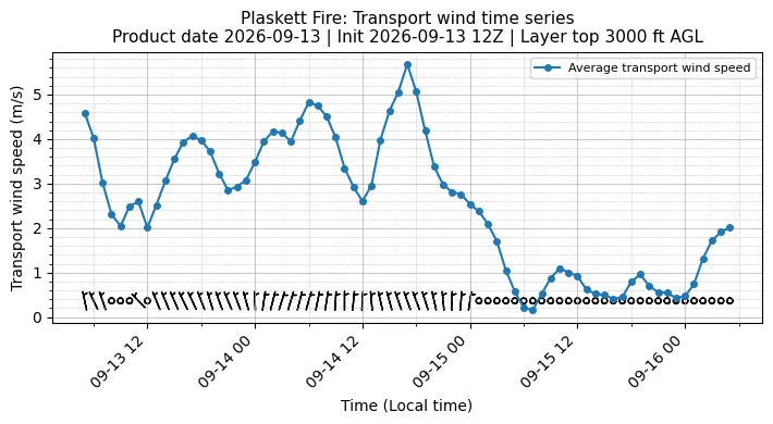 Transport Winds Timeseries
