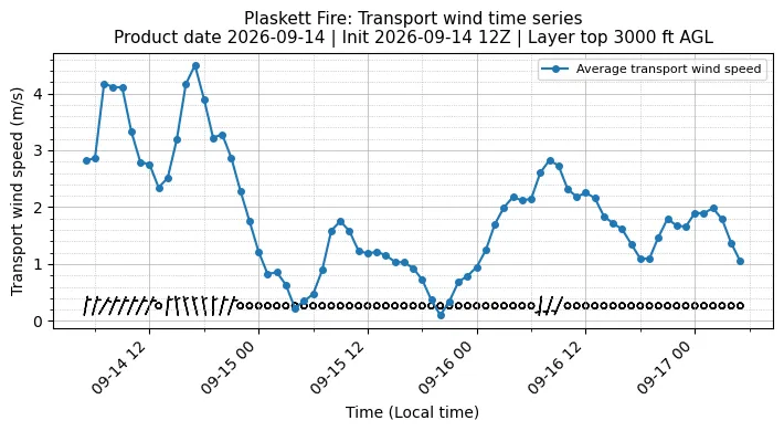 Transport Winds Timeseries