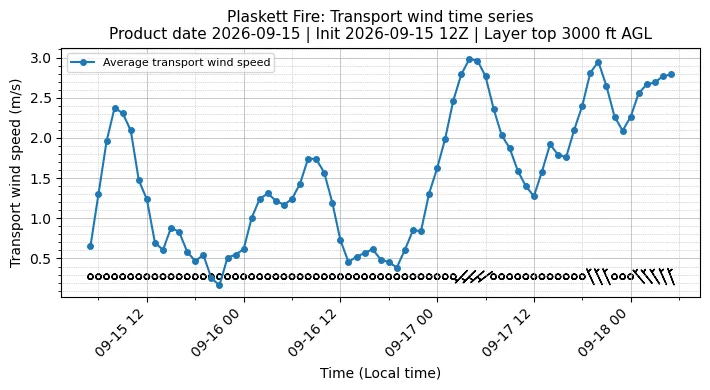Transport Winds Timeseries