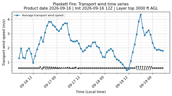 Transport Winds Timeseries