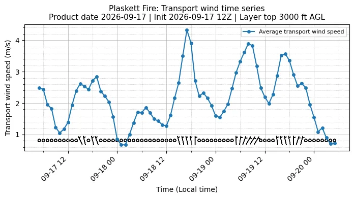 Transport Winds Timeseries