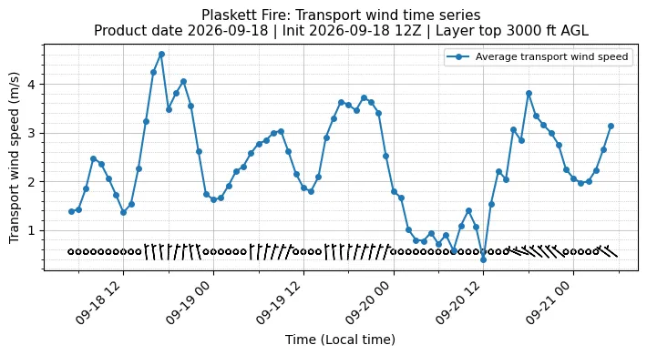 Transport Winds Timeseries