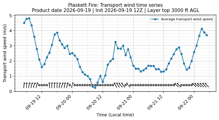 Transport Winds Timeseries