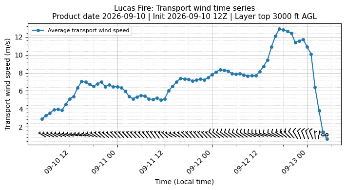 Transport Winds Timeseries