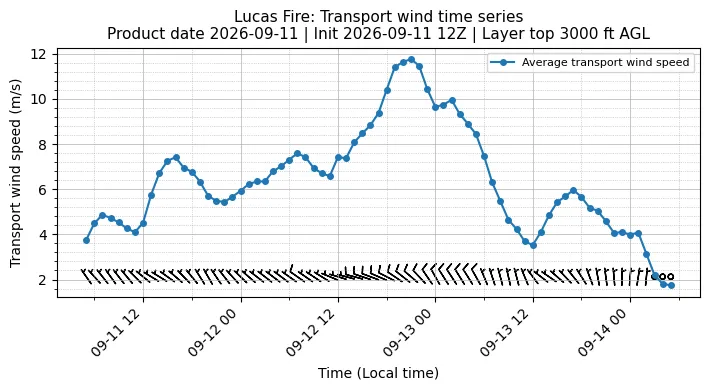 Transport Winds Timeseries